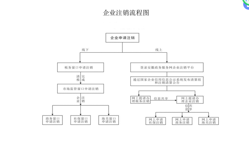 高效解决公司注销疑难问题(公司注销简易流程审核)