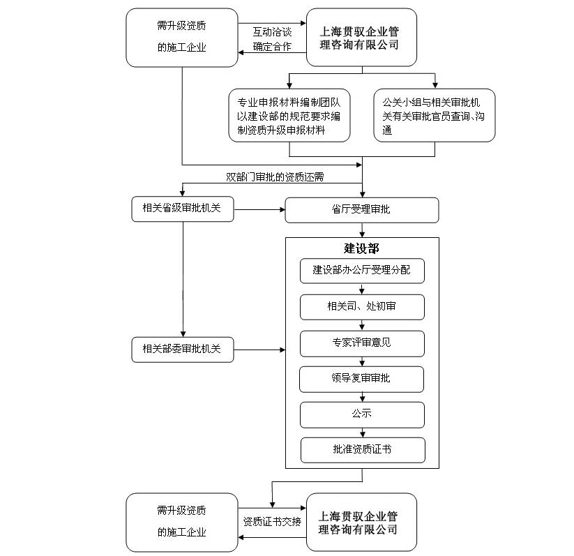 资质办理难我们帮您解决(资质办理流程图)