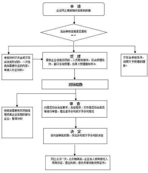 资质办理流程繁琐我们帮您轻松搞定(资质办理流程图)